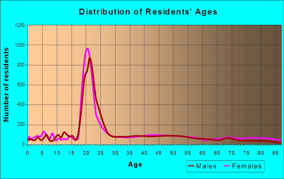 Macomb, Illinois Age and Sex of Residents