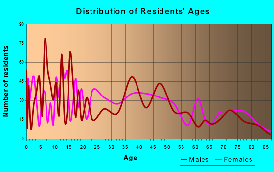 Madison, Illinois Age and Sex of Residents