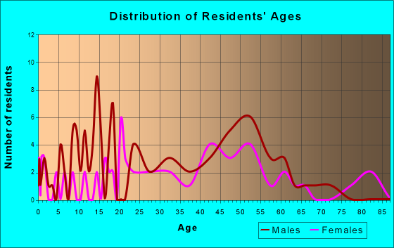 Makanda, Illinois Age and Sex of Residents