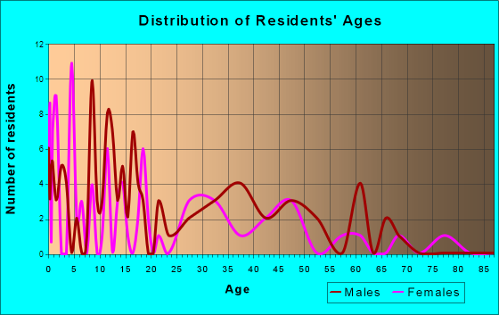 Malden, Illinois Age and Sex of Residents