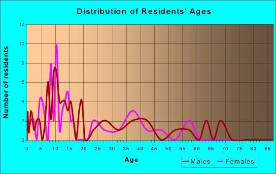 Eek, Alaska Age and Sex of Residents