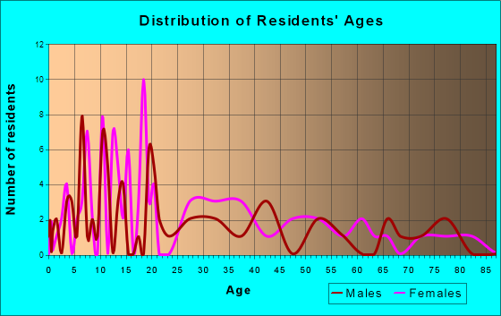 Manchester, Illinois Age and Sex of Residents
