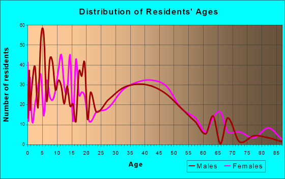 Manhattan, Illinois Age and Sex of Residents