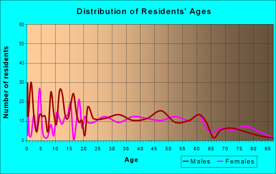 Manito, Illinois Age and Sex of Residents