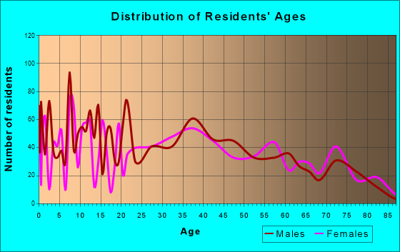 Manteno, Illinois Age and Sex of Residents