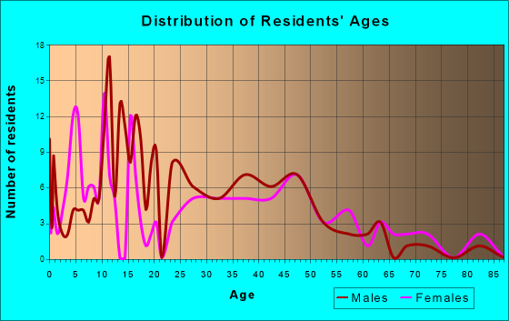 Maple Park, Illinois Age and Sex of Residents