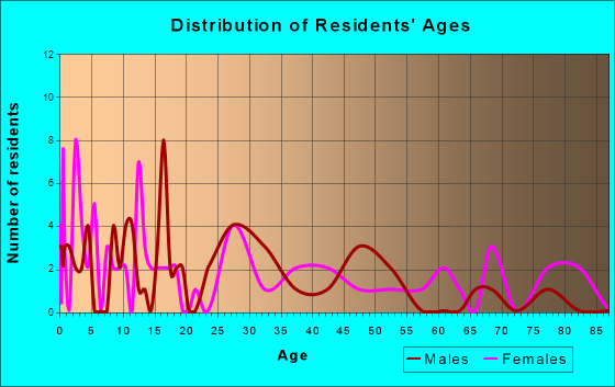 Maquon, Illinois Age and Sex of Residents