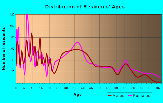 Marengo, Illinois Age and Sex of Residents