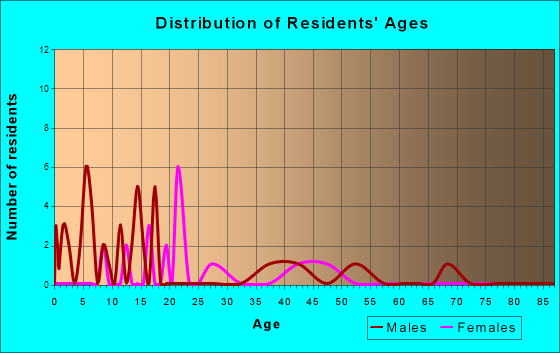 Egegik, Alaska Age and Sex of Residents