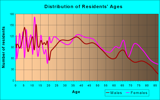 Marion, Illinois Age and Sex of Residents