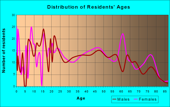 Marissa, Illinois Age and Sex of Residents