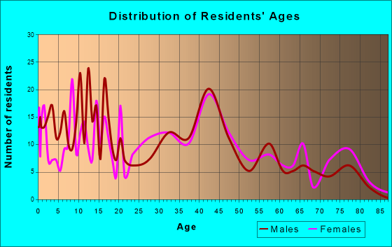 Maroa, Illinois Age and Sex of Residents