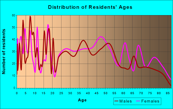 Marseilles, Illinois Age and Sex of Residents