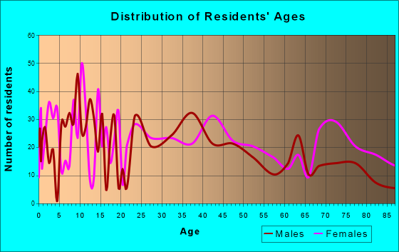 Marshall, Illinois Age and Sex of Residents