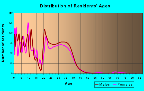 Eielson AFB, Alaska Age and Sex of Residents