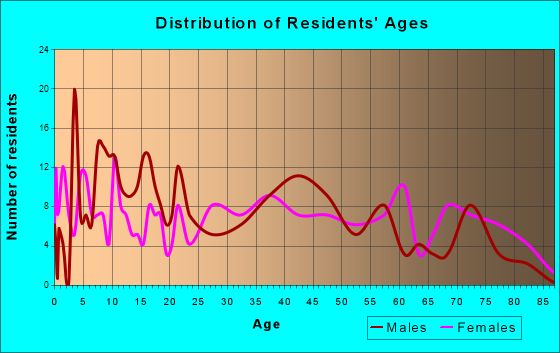 Martinsville, Illinois Age and Sex of Residents