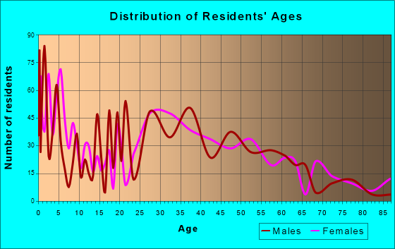 Maryville, Illinois Age and Sex of Residents