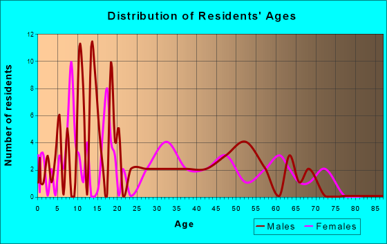 Mason, Illinois Age and Sex of Residents