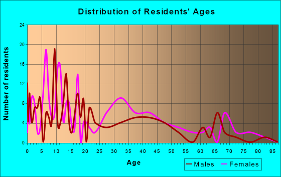Matherville, Illinois Age and Sex of Residents