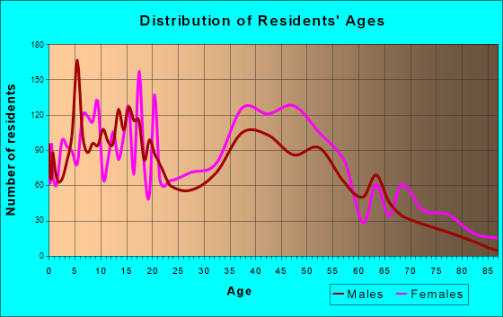 Matteson, Illinois Age and Sex of Residents