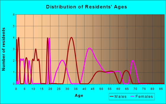 Maunie, Illinois Age and Sex of Residents