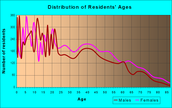 Maywood, Illinois Age and Sex of Residents