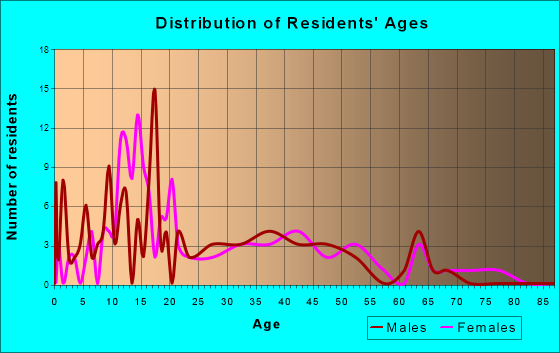 Medora, Illinois Age and Sex of Residents