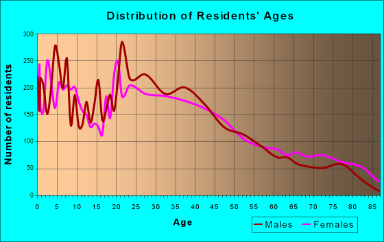 Melrose Park, Illinois Age and Sex of Residents