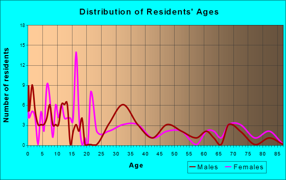 Melvin, Illinois Age and Sex of Residents