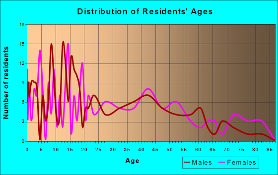 Mendon, Illinois Age and Sex of Residents