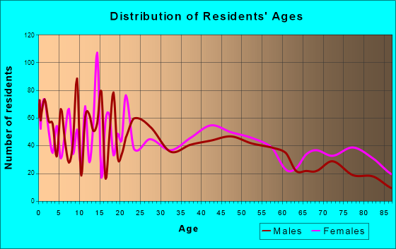 Mendota, Illinois Age and Sex of Residents