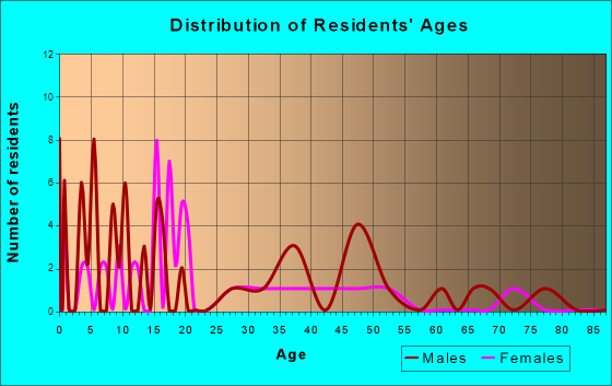 Menominee, Illinois Age and Sex of Residents