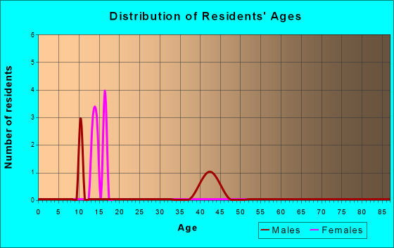 Elfin Cove, Alaska Age and Sex of Residents