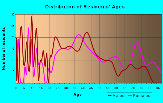 Merrionette Park, Illinois Age and Sex of Residents