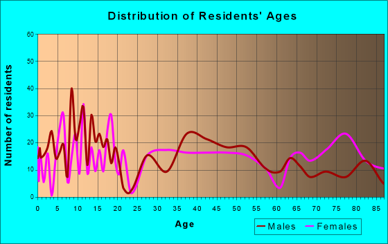 Metamora, Illinois Age and Sex of Residents