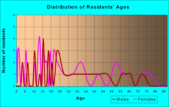 Metcalf, Illinois Age and Sex of Residents