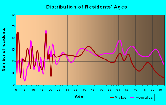Metropolis, Illinois Age and Sex of Residents
