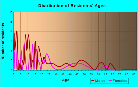Elim, Alaska Age and Sex of Residents