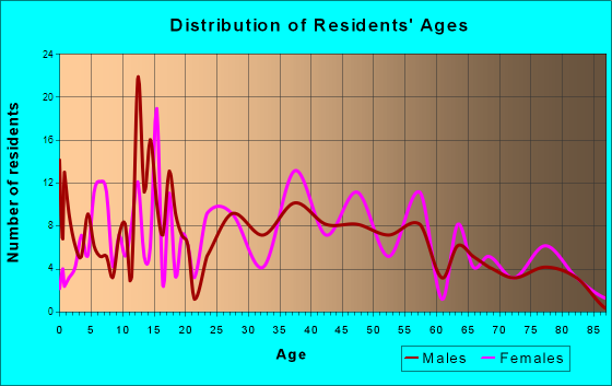 Minier, Illinois Age and Sex of Residents