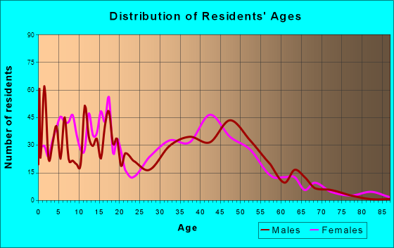 Minooka, Illinois Age and Sex of Residents