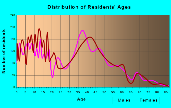 Mokena, Illinois Age and Sex of Residents