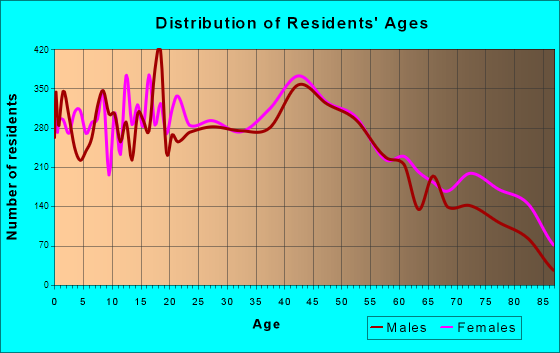 Moline, Illinois Age and Sex of Residents