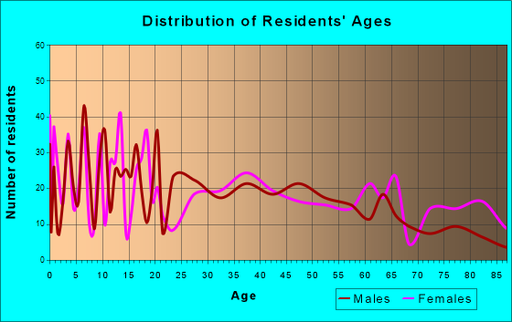 Momence, Illinois Age and Sex of Residents