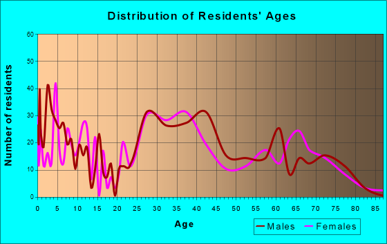 Monee, Illinois Age and Sex of Residents