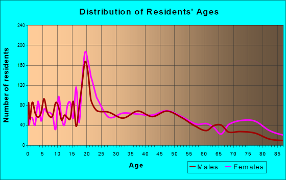 Monmouth, Illinois Age and Sex of Residents