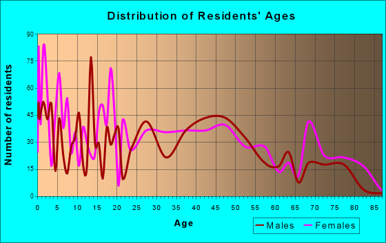 Montgomery, Illinois Age and Sex of Residents