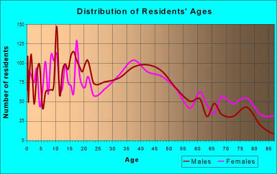 Morris, Illinois Age and Sex of Residents