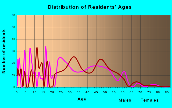 Ester, Alaska Age and Sex of Residents