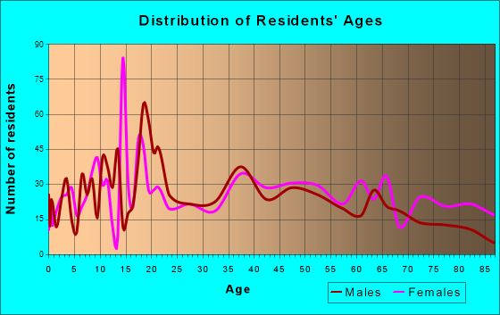 Morrison, Illinois Age and Sex of Residents