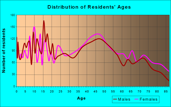 Morton, Illinois Age and Sex of Residents